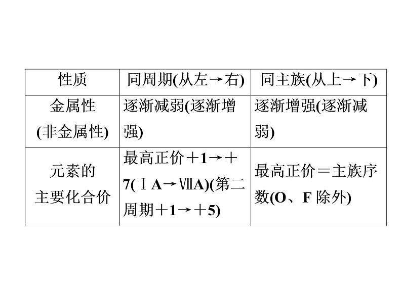 2019届高考化学二轮复习高考必备规律和原理课件 (共78张PPT)04