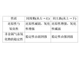 2019届高考化学二轮复习高考必备规律和原理课件 (共78张PPT)