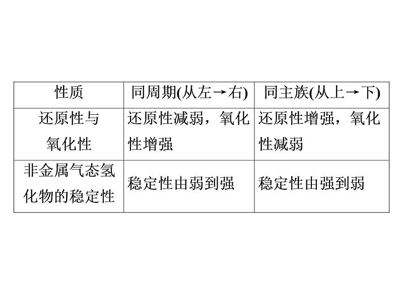 2019届高考化学二轮复习高考必备规律和原理课件 (共78张PPT)05