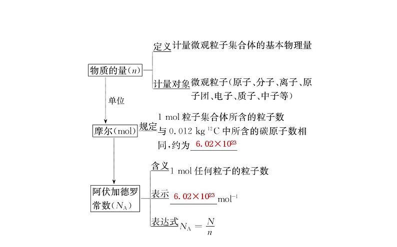 2019届高考化学二轮复习化学计量在实验中的应用课件（ 185张）04