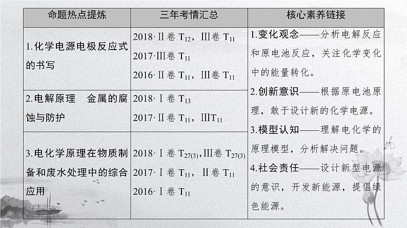 2019届高考化学二轮复习电化学原理及应用课件（97张）02