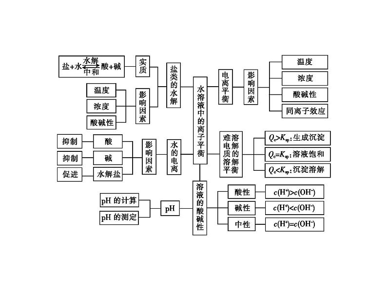 2019届二轮复习 电解质溶液 课件（35张）（福建专用）02