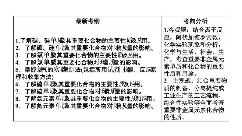 2019届二轮复习 非金属及其化合物 课件（67张）（全国通用）04