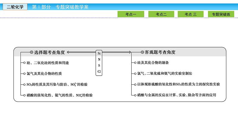 2019届二轮复习 非金属及其化合物 课件（73张）（全国通用）03