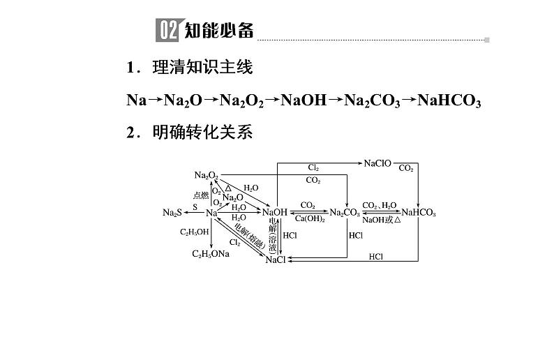 2019届二轮复习 常见金属及其化合物 课件（64张）（全国通用）07