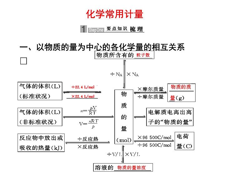 2019届二轮复习 化学常用计量 课件（54张）（全国通用）01