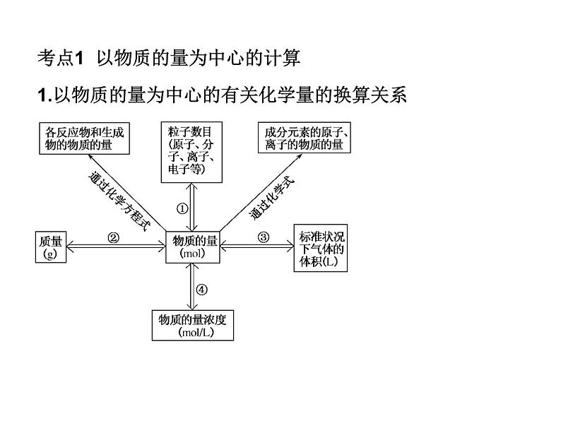 2019届二轮复习 化学常用计量 课件（85张）（全国通用）第2页