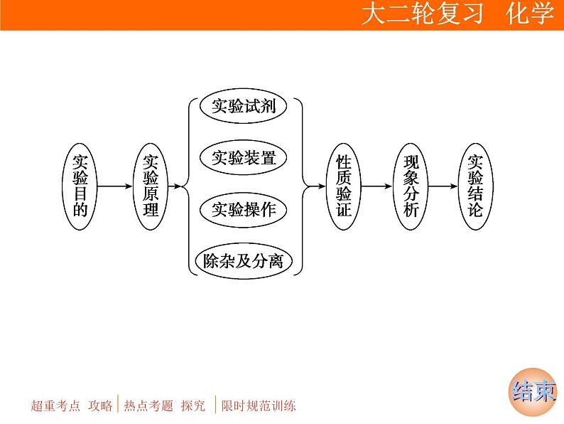 2019届二轮复习 化学实验方案的设计 课件（83张）（全国通用）04