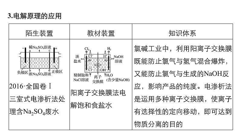 2019届二轮复习 考前增分静悟：化学识图能力再提升 课件（18张）（全国通用）04