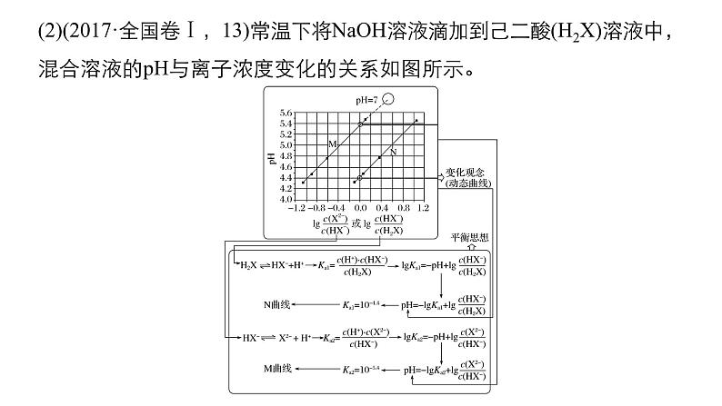 2019届二轮复习 考前增分静悟：化学识图能力再提升 课件（18张）（全国通用）07