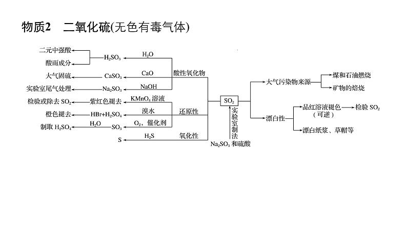 2019届二轮复习 考前增分静悟：回扣“9种”核心物质的性质及应用 课件（25张）（全国通用）05