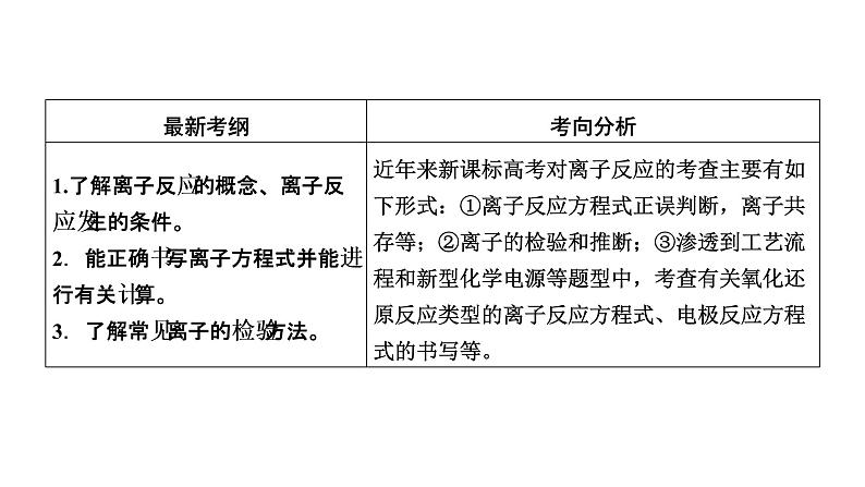 2019届二轮复习 离子反应 课件（79张）（全国通用）04