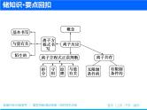 2019届二轮复习 离子方程式的书写、正误判断与离子共存 课件（52张）（全国通用）