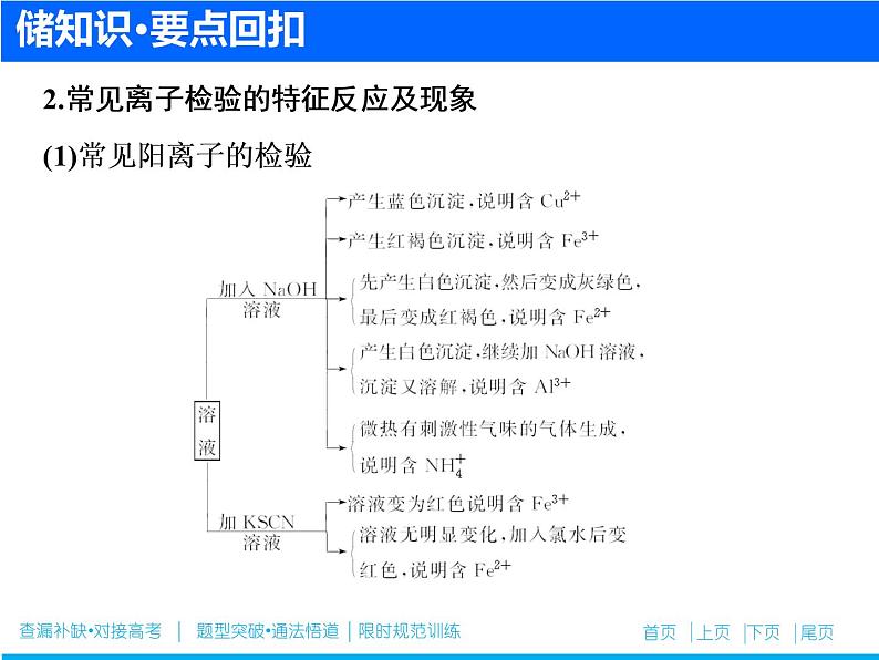 2019届二轮复习 离子检验与离子推断 课件（44张）（全国通用）05