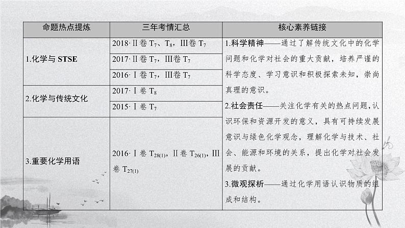 2019届二轮复习 化学与STSE 化学用语 课件（60张）（全国通用）02