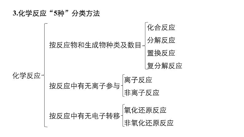 2019届二轮复习 命题区间二　化学反应与常见反应类型 课件（80张）07