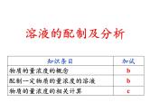 2019届二轮复习 溶液的配制及分析 课件（17张）（全国通用）