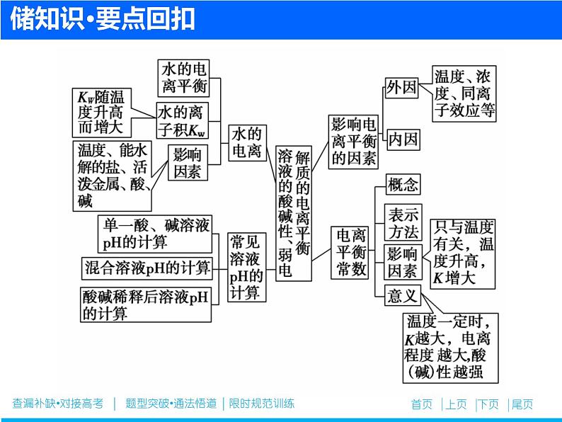 2019届二轮复习 弱电解质的电离 课件（82张）（全国通用）第2页