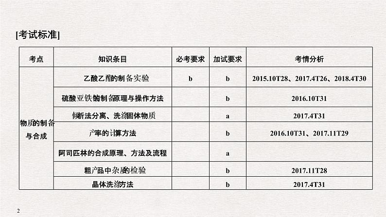 2019高考化学高分突破二轮复习专题二十三物质的制备与合成、定量分析课件（52张PPT）02