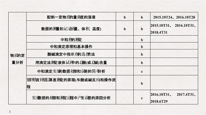 2019高考化学高分突破二轮复习专题二十三物质的制备与合成、定量分析课件（52张PPT）03