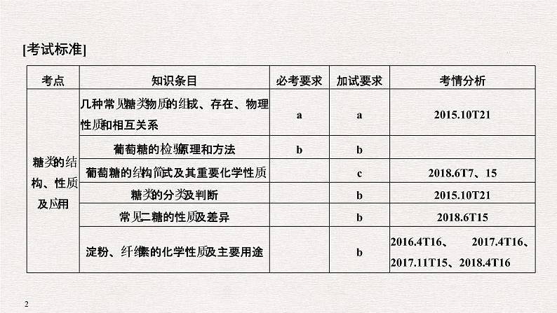 2019高考化学高分突破二轮复习专题十九生命活动的物质基础课件（31张PPT）02