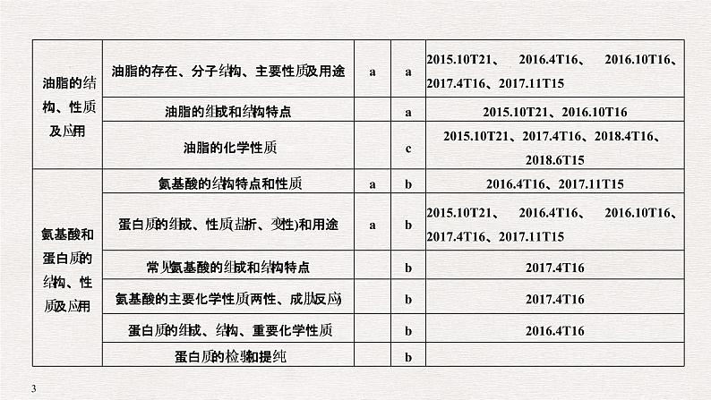 2019高考化学高分突破二轮复习专题十九生命活动的物质基础课件（31张PPT）03