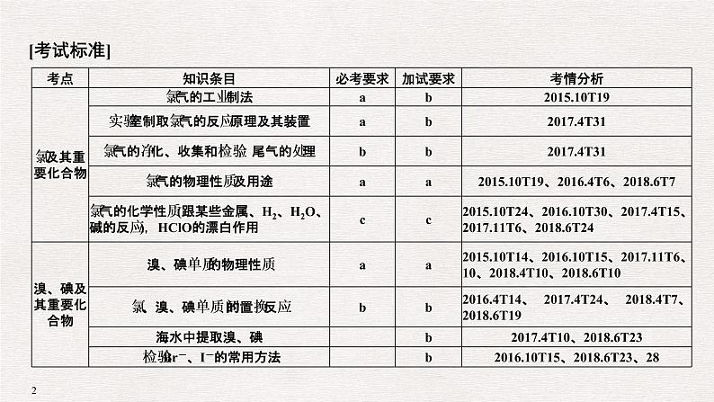 2019高考化学高分突破二轮复习专题十二氯、溴、碘及其化合物课件（35张PPT）02