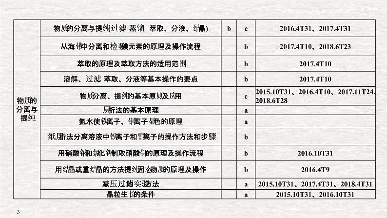 2019高考化学高分突破二轮复习专题二十二物质的检验与鉴别、分离与提纯课件（36张PPT）03