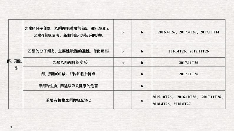 2019高考化学高分突破二轮复习专题十八烃的衍生物课件（36张PPT）03