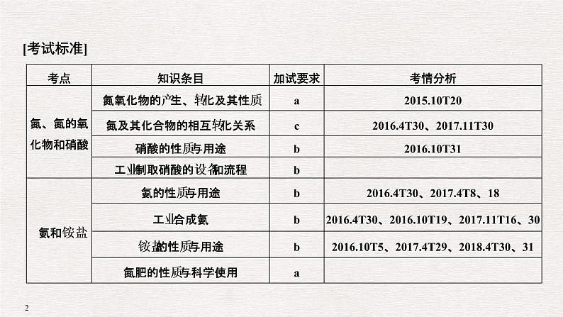 2019高考化学高分突破二轮复习专题十四氮及其化合物课件（41张PPT）02