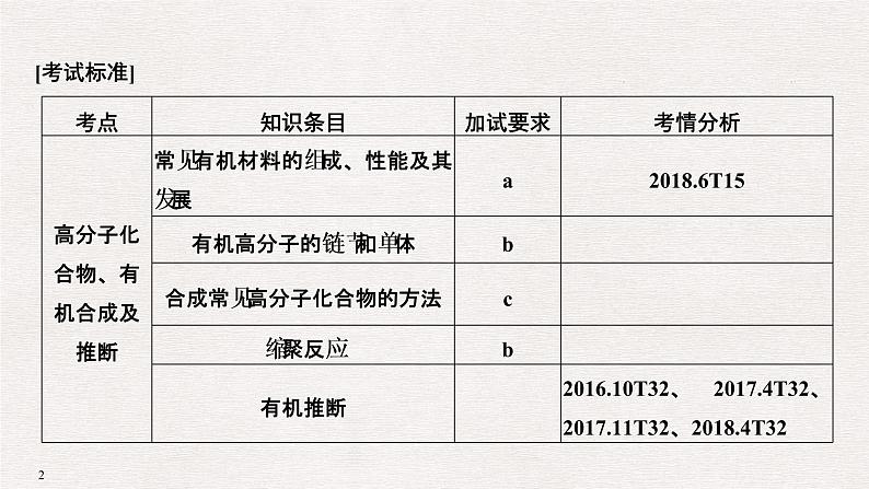 2019高考化学高分突破二轮复习专题二十高分子化合物　有机合成推断课件（82张PPT）02