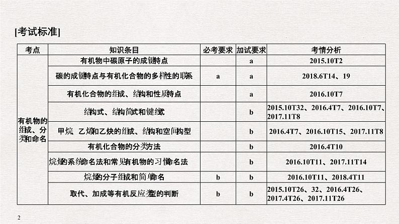 2019高考化学高分突破二轮复习专题十六有机物的组成与结构课件（27张PPT）02