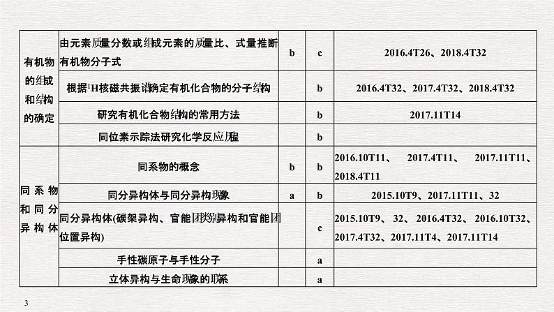 2019高考化学高分突破二轮复习专题十六有机物的组成与结构课件（27张PPT）03