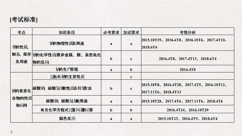 2019高考化学高分突破二轮复习专题十钠及其化合物课件（26张PPT）02