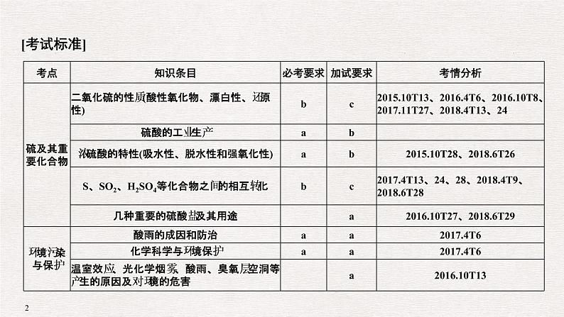 2019高考化学高分突破二轮复习专题十三硫及其化合物　环境保护课件（39张PPT）第2页