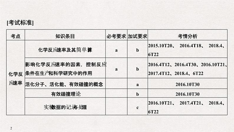 2019高考化学二轮复习化学反应速率课件（24张）02