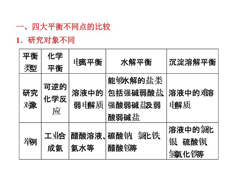 2019届二轮复习 “粒子”浓度关系判断 课件（41张）（全国通用）03