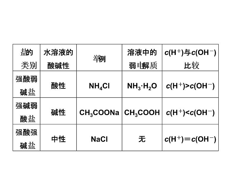 2019届二轮复习 “粒子”浓度关系判断 课件（41张）（全国通用）06