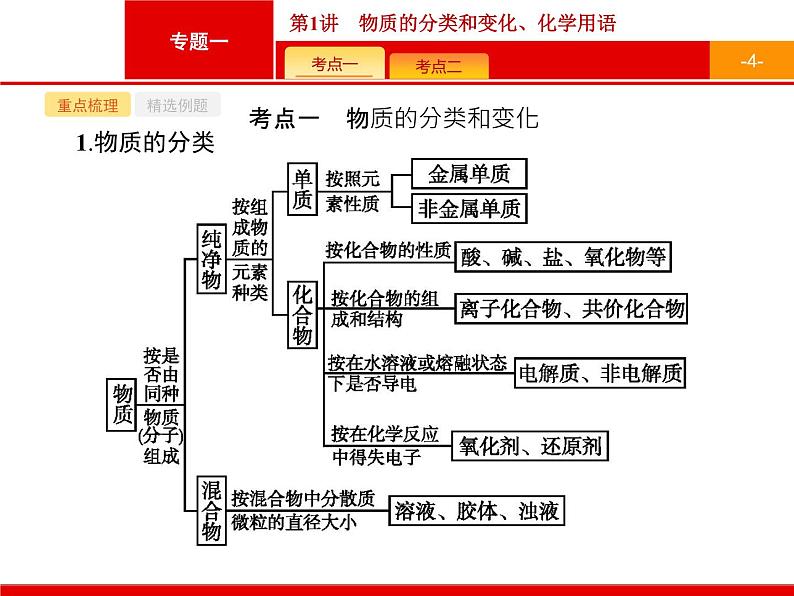 2019届二轮复习 1 物质的分类和变化、化学用语 课件（20张）（浙江专用）04