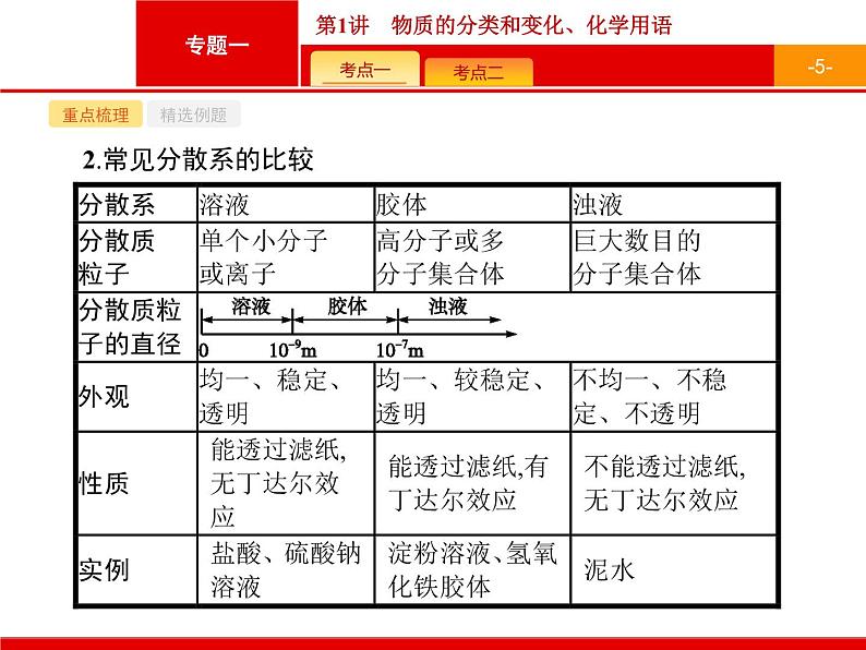 2019届二轮复习 1 物质的分类和变化、化学用语 课件（20张）（浙江专用）05