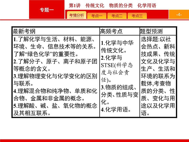 2019届二轮复习 1 传统文化　物质的分类　化学用语 课件（42张）04