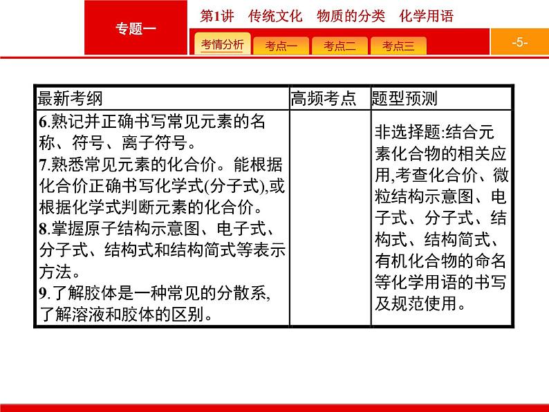 2019届二轮复习 1 传统文化　物质的分类　化学用语 课件（42张）05