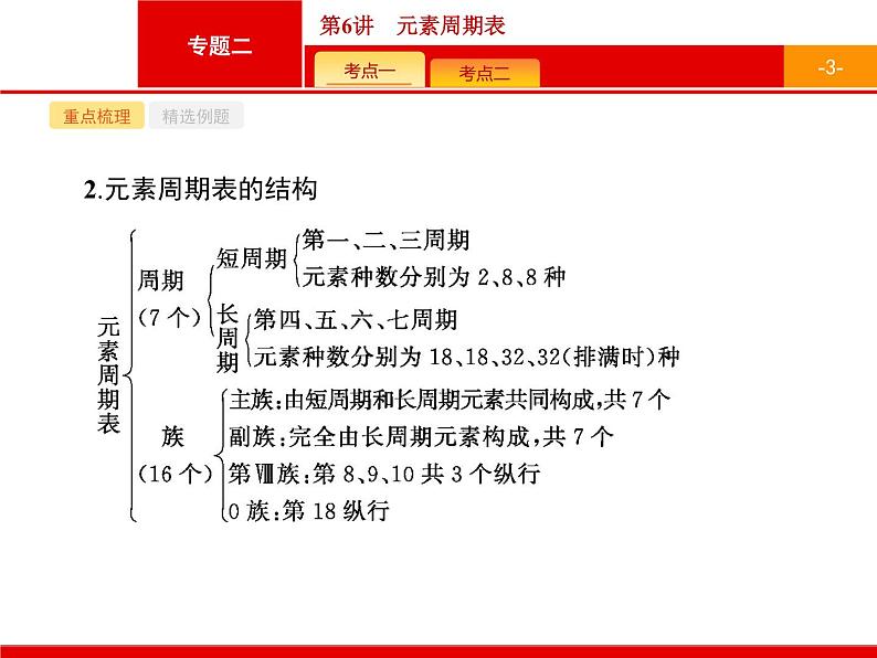 2019届二轮复习 6 元素周期表 课件（17张）（浙江专用）03