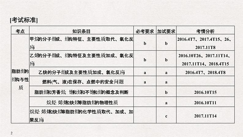 2019高考化学高分突破二轮复习专题十七常见的烃课件（26张PPT）02