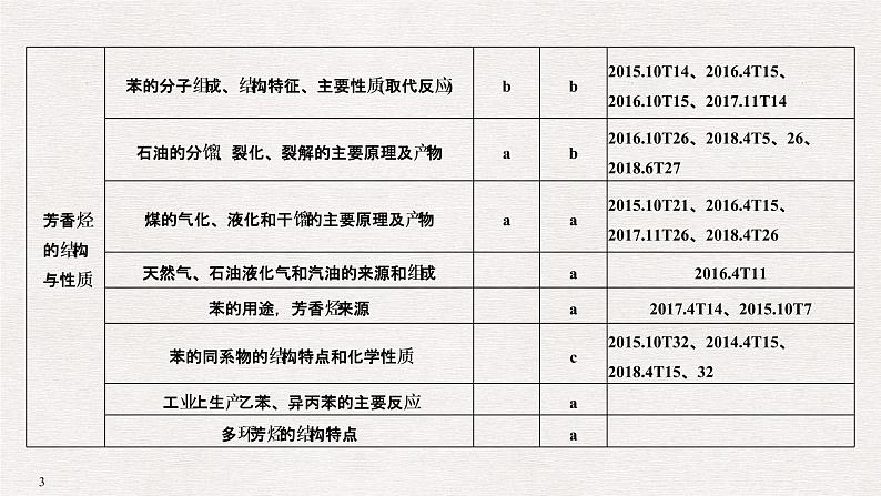 2019高考化学高分突破二轮复习专题十七常见的烃课件（26张PPT）03