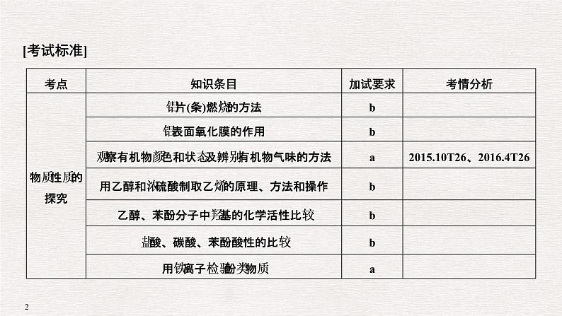 2019高考化学高分突破二轮复习专题二十四化学实验探究　实验方案的设计与评价课件（40张PPT）02