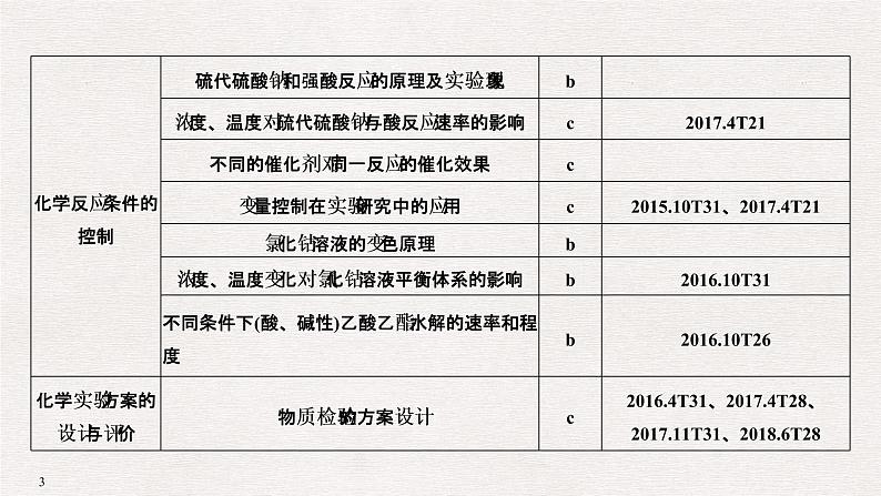 2019高考化学高分突破二轮复习专题二十四化学实验探究　实验方案的设计与评价课件（40张PPT）03