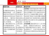 2019届二轮复习 7 电化学 课件（50张）