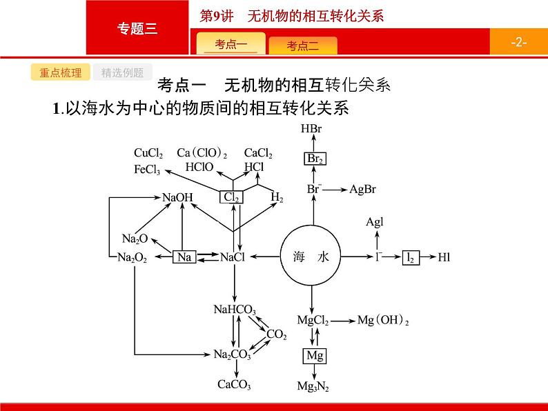 2019届二轮复习 9 无机物的相互转化关系 课件（22张）（浙江专用）02