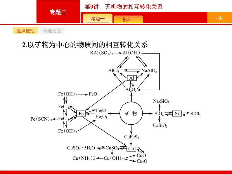 2019届二轮复习 9 无机物的相互转化关系 课件（22张）（浙江专用）03